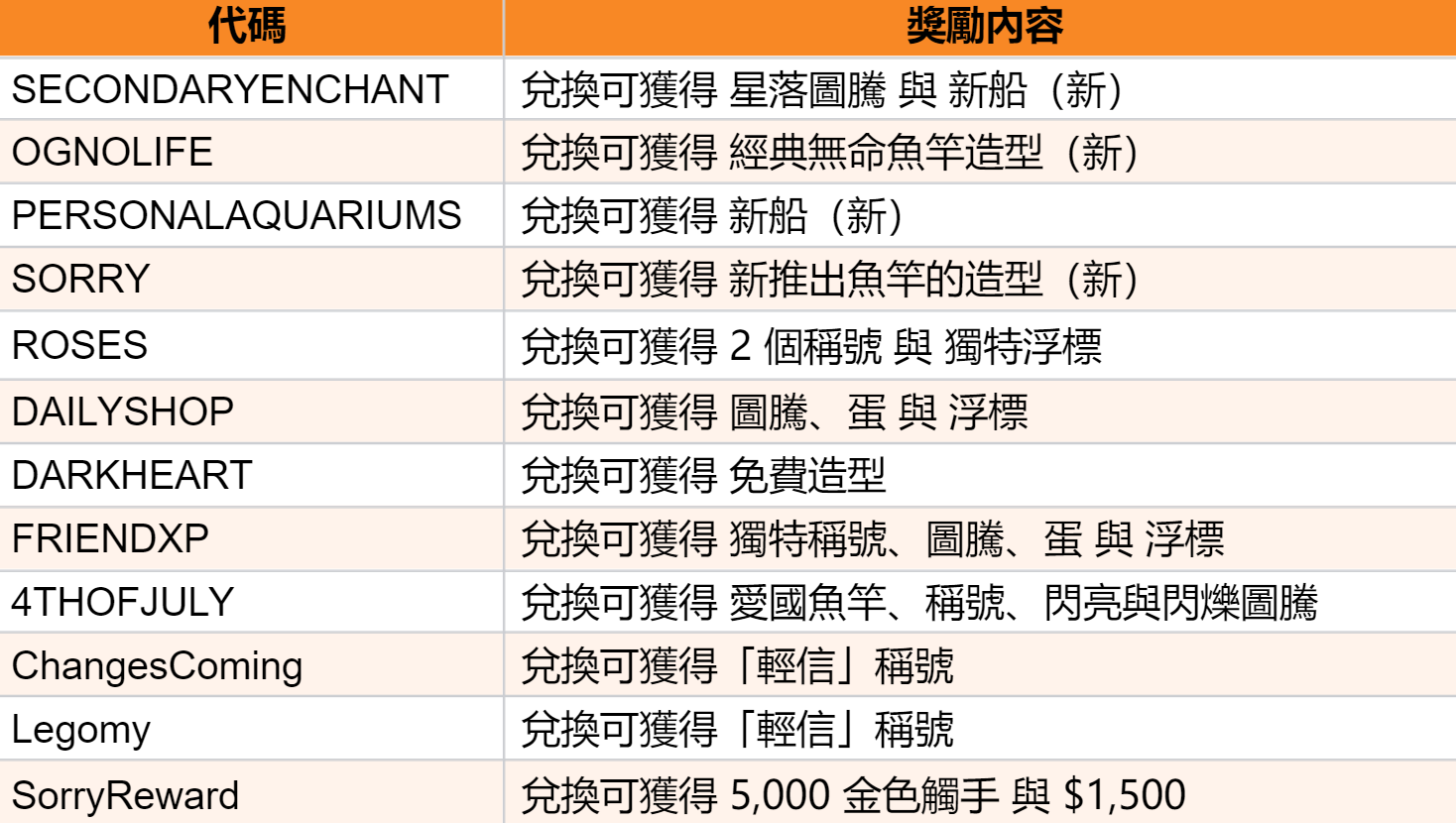 最新 Fisch 兌換碼1.png