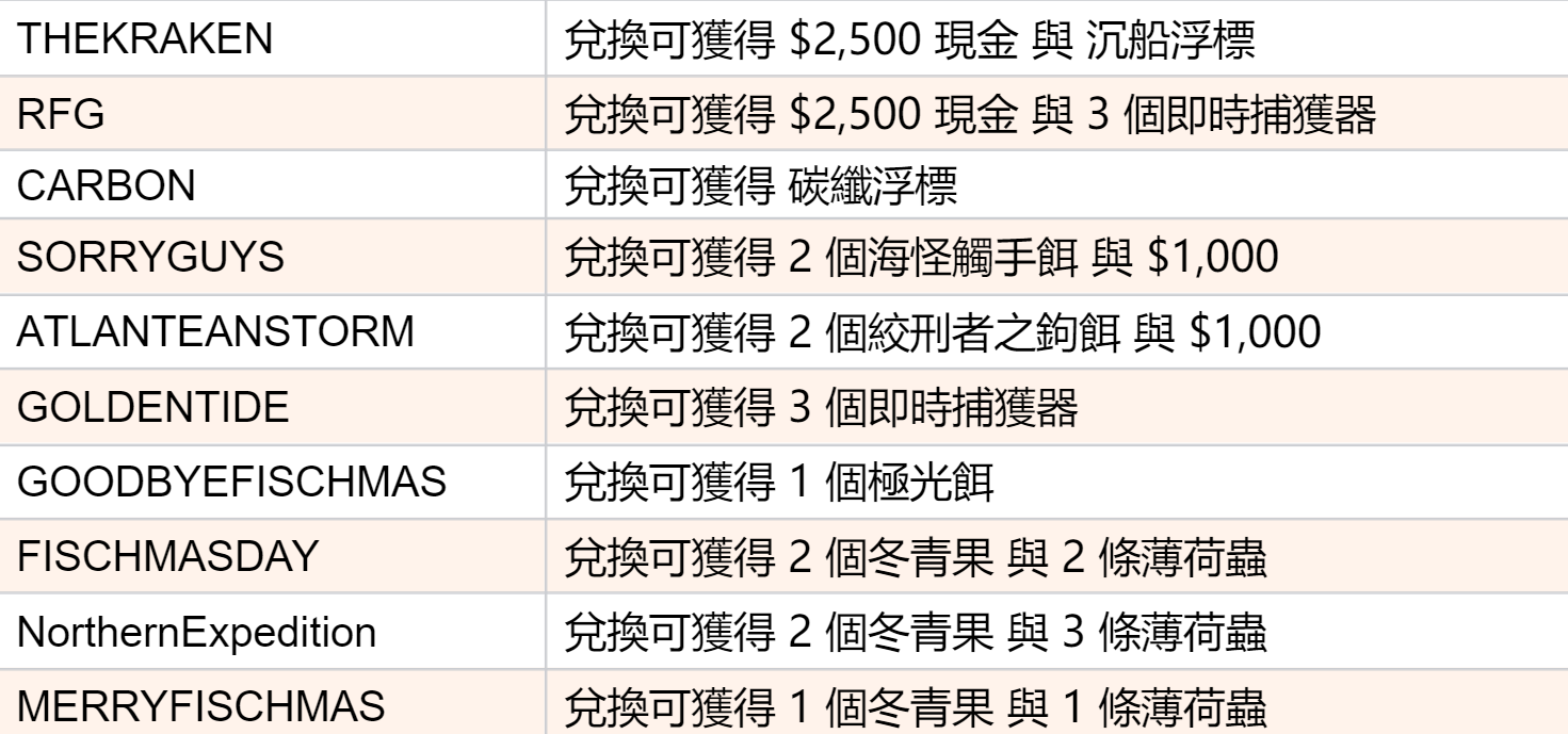 最新 Fisch 兌換碼2.png