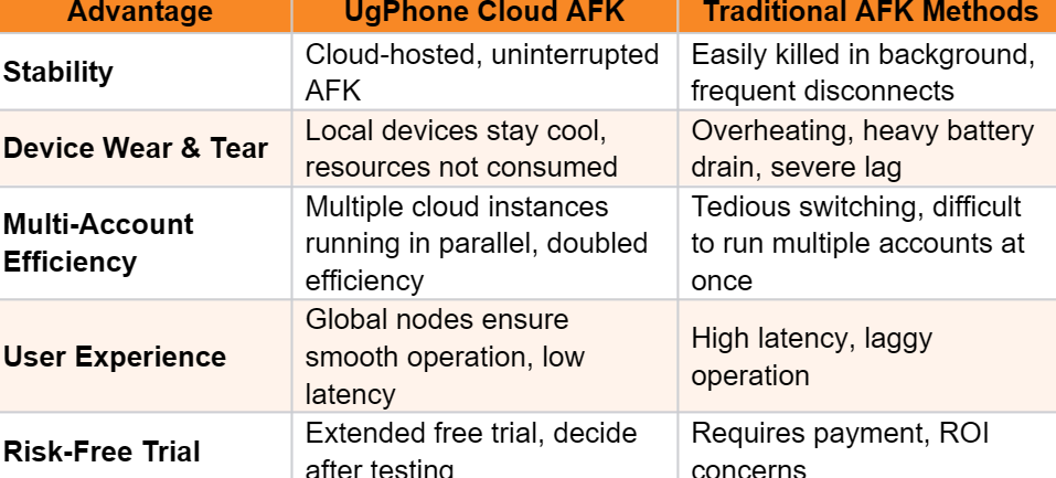 Real benefits: why UgPhone beats traditional AFK.png