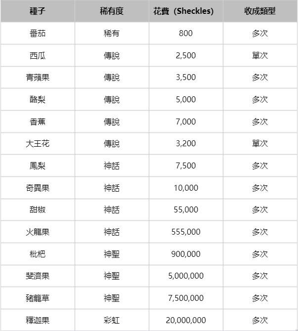GAG種子品類信息表.png