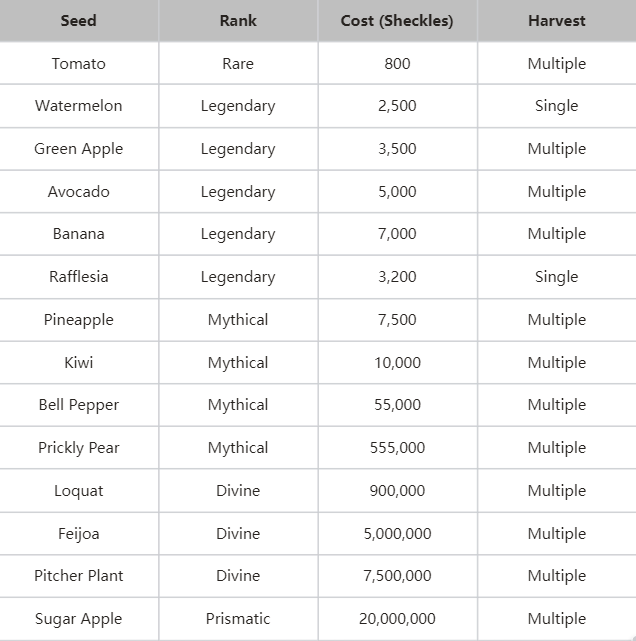 GAG Seed Category Information Table.png