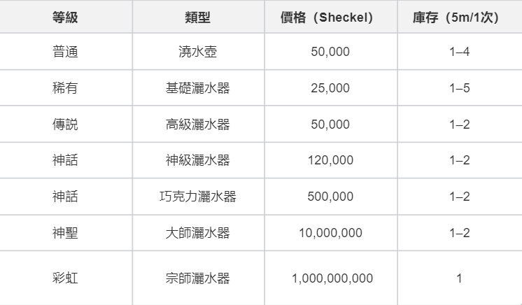 GAG灑水器信息表.png